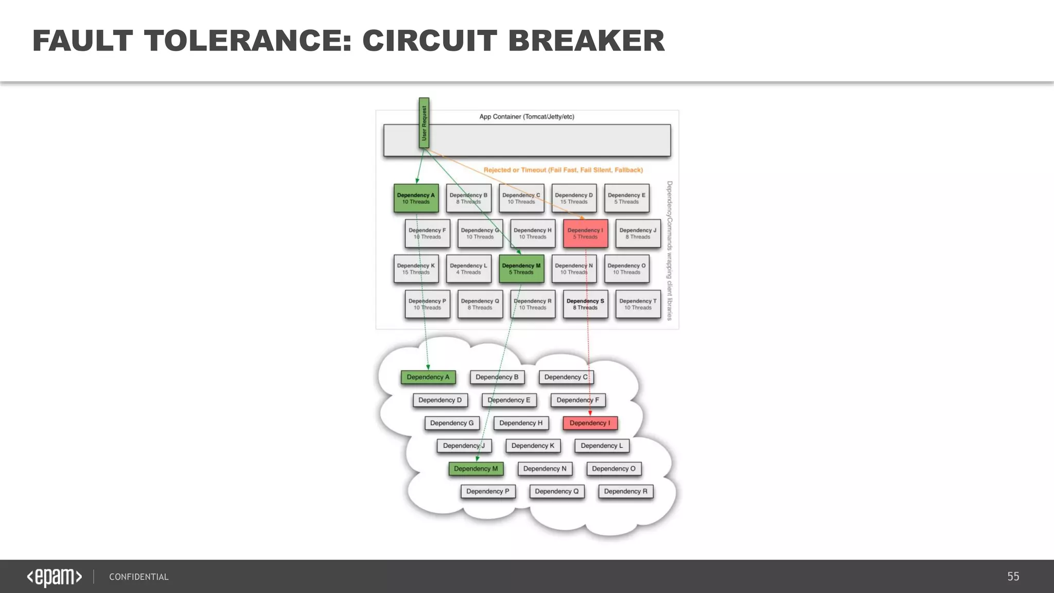 55CONFIDENTIAL
55
FAULT TOLERANCE: CIRCUIT BREAKER
 