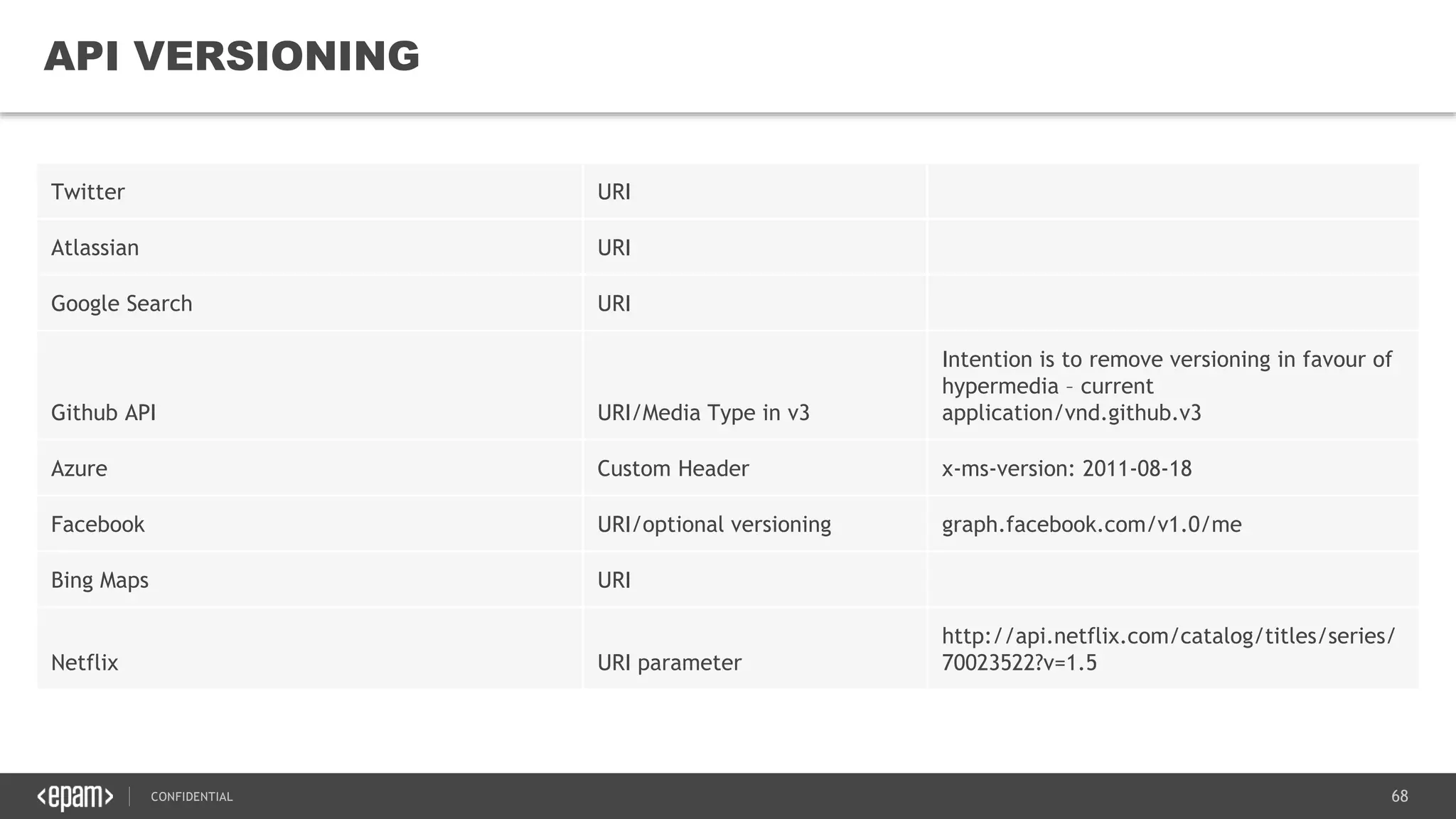 68CONFIDENTIAL
68
API VERSIONING
Twitter URI
Atlassian URI
Google Search URI
Github API URI/Media Type in v3
Intention is to remove versioning in favour of
hypermedia – current
application/vnd.github.v3
Azure Custom Header x-ms-version: 2011-08-18
Facebook URI/optional versioning graph.facebook.com/v1.0/me
Bing Maps URI
Netflix URI parameter
http://api.netflix.com/catalog/titles/series/
70023522?v=1.5
 