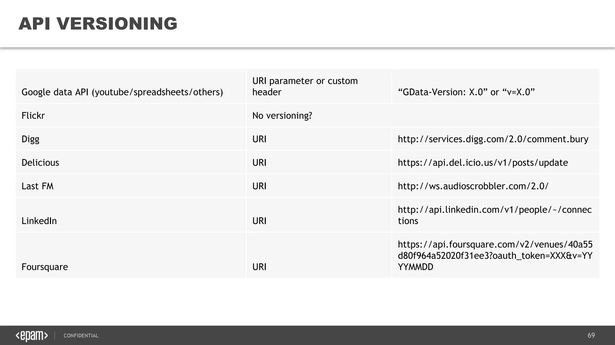 69CONFIDENTIAL
69
API VERSIONING
Google data API (youtube/spreadsheets/others)
URI parameter or custom
header “GData-Version: X.0” or “v=X.0”
Flickr No versioning?
Digg URI http://services.digg.com/2.0/comment.bury
Delicious URI https://api.del.icio.us/v1/posts/update
Last FM URI http://ws.audioscrobbler.com/2.0/
LinkedIn URI
http://api.linkedin.com/v1/people/~/connec
tions
Foursquare URI
https://api.foursquare.com/v2/venues/40a55
d80f964a52020f31ee3?oauth_token=XXX&v=YY
YYMMDD
 