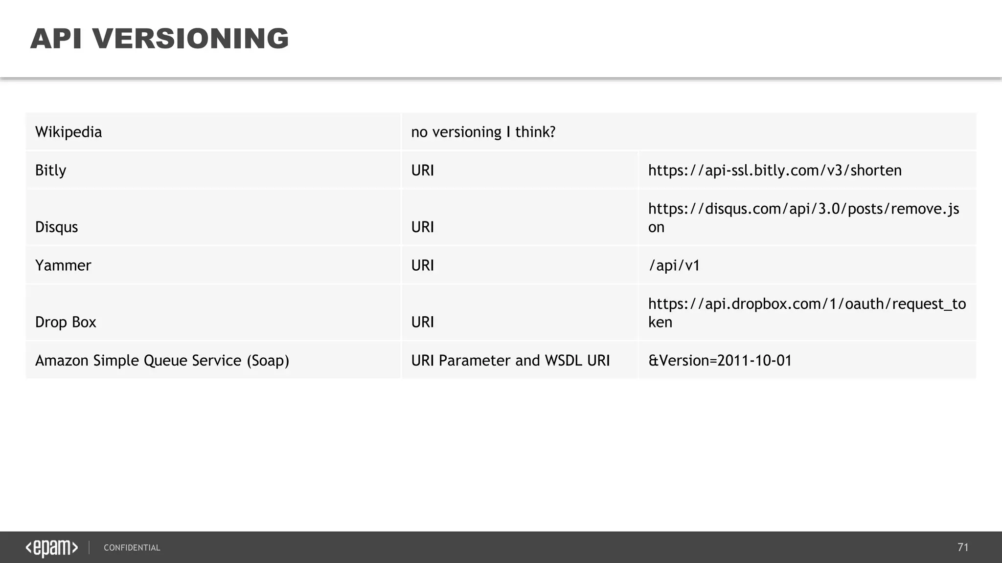 71CONFIDENTIAL
71
API VERSIONING
Wikipedia no versioning I think?
Bitly URI https://api-ssl.bitly.com/v3/shorten
Disqus URI
https://disqus.com/api/3.0/posts/remove.js
on
Yammer URI /api/v1
Drop Box URI
https://api.dropbox.com/1/oauth/request_to
ken
Amazon Simple Queue Service (Soap) URI Parameter and WSDL URI &Version=2011-10-01
 