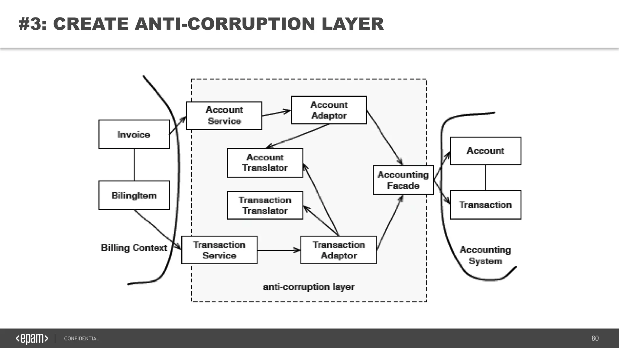 80CONFIDENTIAL
80
#3: CREATE ANTI-CORRUPTION LAYER
 