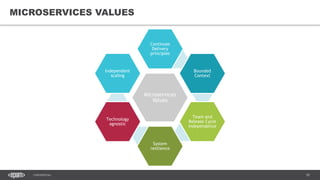 10CONFIDENTIAL
10
MICROSERVICES VALUES
Microservices
Values
Continues
Delivery
principles
Bounded
Context
Team and
Release Cycle
independence
System
resilience
Technology
agnostic
Independent
scaling
 