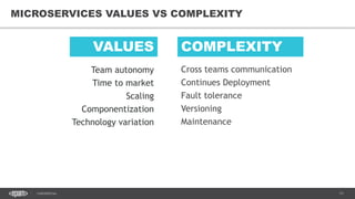 11CONFIDENTIAL
11
MICROSERVICES VALUES VS COMPLEXITY
Team autonomy
Time to market
Scaling
Componentization
Technology variation
Cross teams communication
Continues Deployment
Fault tolerance
Versioning
Maintenance
VALUES COMPLEXITY
 