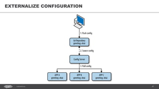 47CONFIDENTIAL
47
EXTERNALIZE CONFIGURATION
 