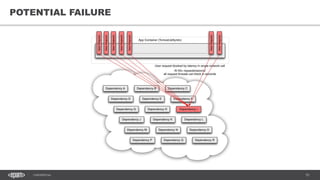51CONFIDENTIAL
51
POTENTIAL FAILURE
 