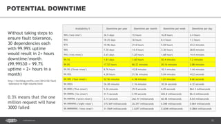 52CONFIDENTIAL
52
POTENTIAL DOWNTIME
Availability % Downtime per year Downtime per month Downtime per week Downtime per day
90% ("one nine") 36.5 days 72 hours 16.8 hours 2.4 hours
95% 18.25 days 36 hours 8.4 hours 1.2 hours
97% 10.96 days 21.6 hours 5.04 hours 43.2 minutes
98% 7.30 days 14.4 hours 3.36 hours 28.8 minutes
99% ("two nines") 3.65 days 7.20 hours 1.68 hours 14.4 minutes
99.5% 1.83 days 3.60 hours 50.4 minutes 7.2 minutes
99.8% 17.52 hours 86.23 minutes 20.16 minutes 2.88 minutes
99.9% ("three nines") 8.76 hours 43.8 minutes 10.1 minutes 1.44 minutes
99.95% 4.38 hours 21.56 minutes 5.04 minutes 43.2 seconds
99.99% ("four nines") 52.56 minutes 4.38 minutes 1.01 minutes 8.66 seconds
99.995% 26.28 minutes 2.16 minutes 30.24 seconds 4.32 seconds
99.999% ("five nines") 5.26 minutes 25.9 seconds 6.05 seconds 864.3 milliseconds
99.9999% ("six nines") 31.5 seconds 2.59 seconds 604.8 milliseconds 86.4 milliseconds
99.99999% ("seven nines") 3.15 seconds 262.97 milliseconds 60.48 milliseconds 8.64 milliseconds
99.999999% ("eight nines") 315.569 milliseconds 26.297 milliseconds 6.048 milliseconds 0.864 milliseconds
99.9999999% ("nine nines") 31.5569 milliseconds 2.6297 milliseconds 0.6048 milliseconds 0.0864 milliseconds
Without taking steps to
ensure fault tolerance,
30 dependencies each
with 99.99% uptime
would result in 2+ hours
downtime/month
(99.99%30 ≈ 99.7%
uptime = 2+ hours in a
month)
http://techblog.netflix.com/2012/02/fault
-tolerance-in-high-volume.html
0.3% means that the one
million request will have
3000 failed
 