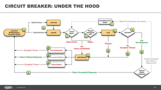 54CONFIDENTIAL
54
CIRCUIT BREAKER: UNDER THE HOOD
 
