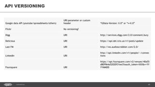69CONFIDENTIAL
69
API VERSIONING
Google data API (youtube/spreadsheets/others)
URI parameter or custom
header “GData-Version: X.0” or “v=X.0”
Flickr No versioning?
Digg URI http://services.digg.com/2.0/comment.bury
Delicious URI https://api.del.icio.us/v1/posts/update
Last FM URI http://ws.audioscrobbler.com/2.0/
LinkedIn URI
http://api.linkedin.com/v1/people/~/connec
tions
Foursquare URI
https://api.foursquare.com/v2/venues/40a55
d80f964a52020f31ee3?oauth_token=XXX&v=YY
YYMMDD
 