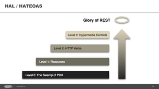 74CONFIDENTIAL
74
HAL / HATEOAS
 
