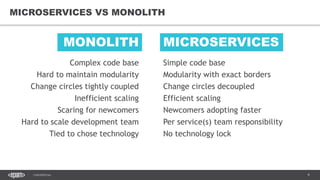 9CONFIDENTIAL
9
MICROSERVICES VS MONOLITH
Simple code base
Modularity with exact borders
Change circles decoupled
Efficient scaling
Newcomers adopting faster
Per service(s) team responsibility
No technology lock
MONOLITH MICROSERVICES
Complex code base
Hard to maintain modularity
Change circles tightly coupled
Inefficient scaling
Scaring for newcomers
Hard to scale development team
Tied to chose technology
 