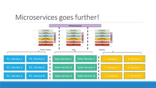 Microservices Architecture | PPTX