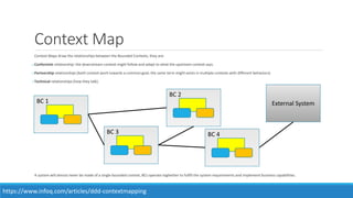 Contextmap Microservices Architecture | PPTX