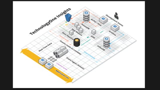 Microservices Architectures on Amazon Web Services