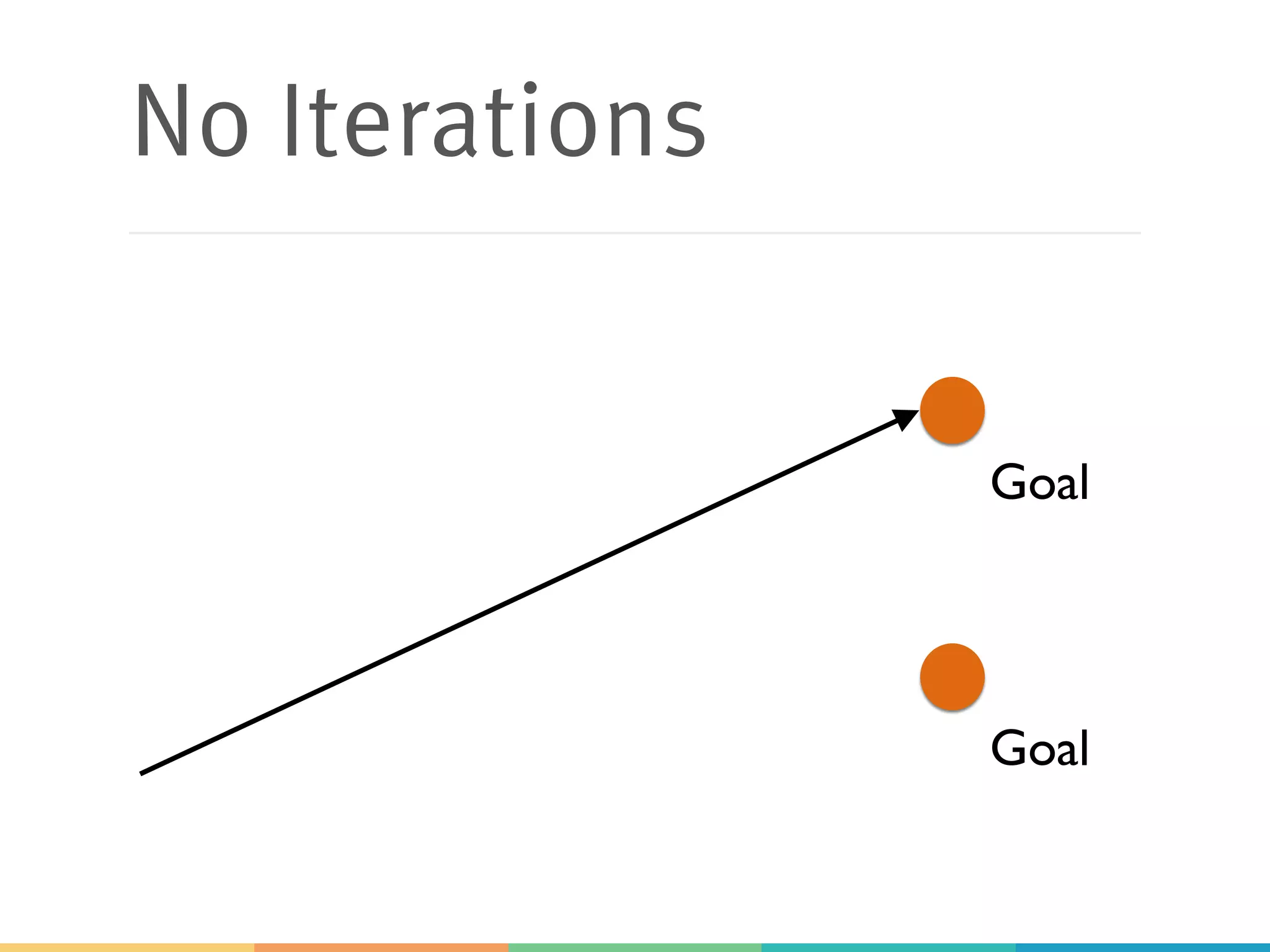 No Iterations
Goal
Goal
 