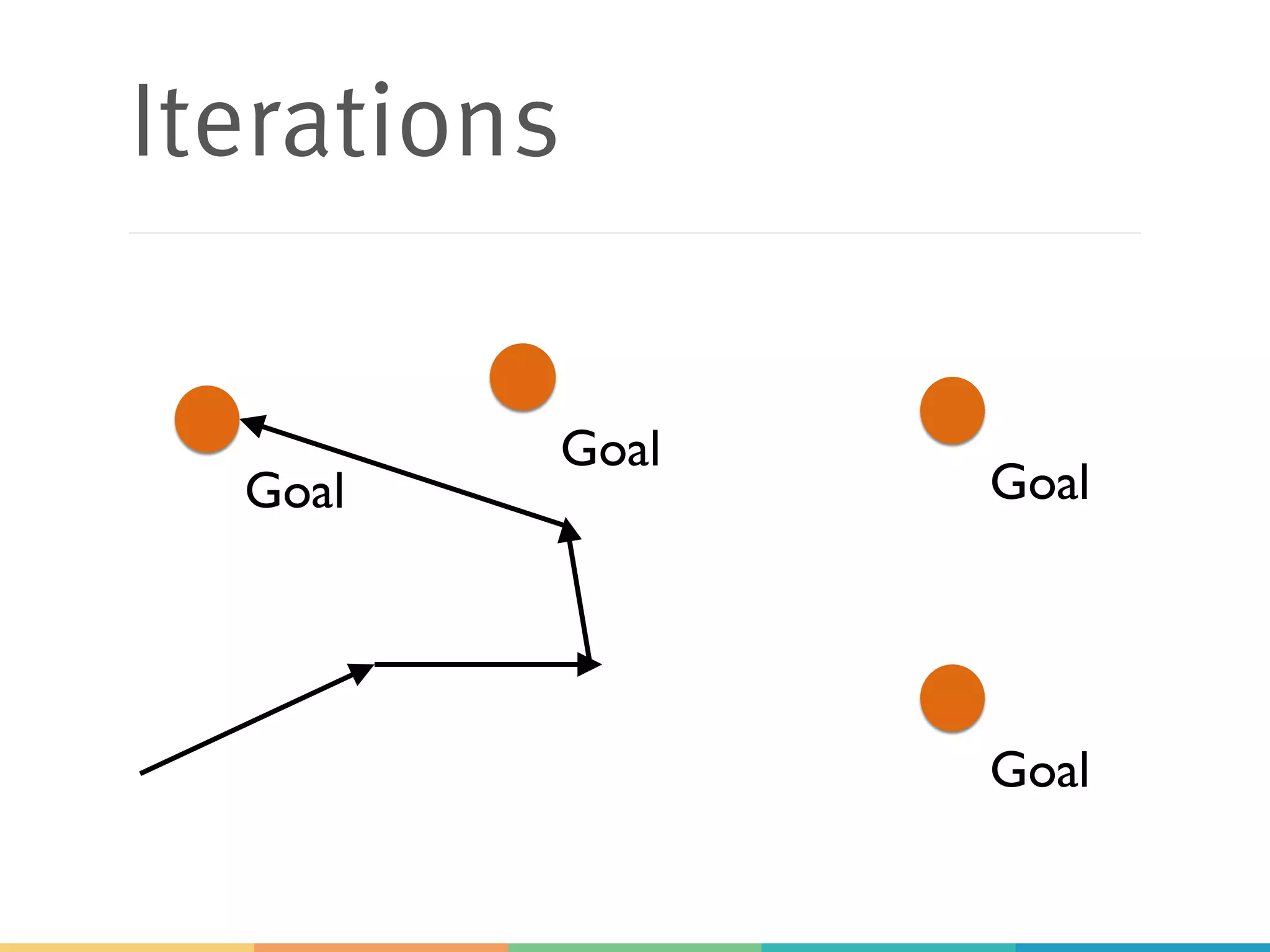 Iterations
Goal
Goal
Goal
Goal
 
