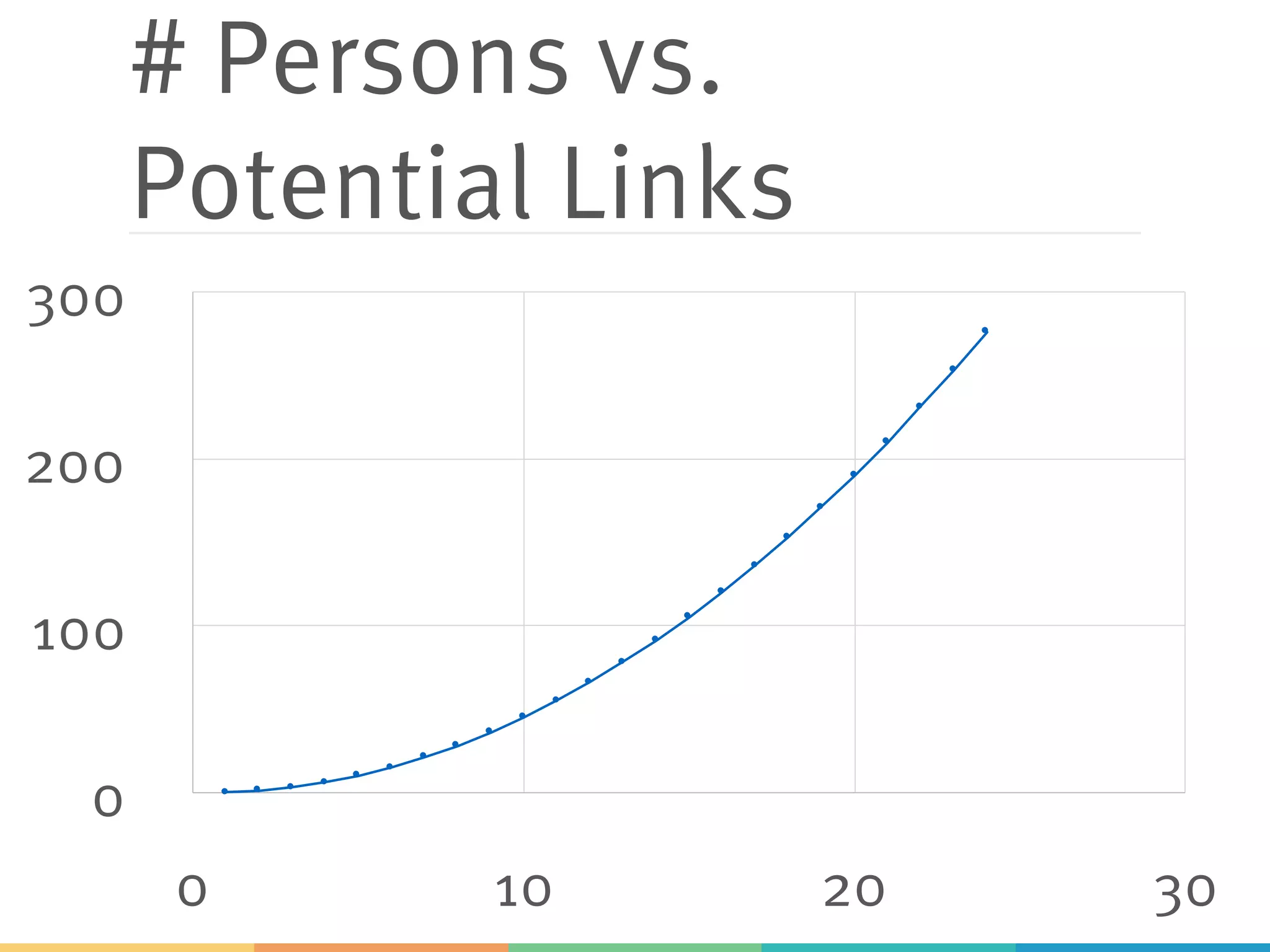 # Persons vs.
Potential Links
0
100
200
300
0 10 20 30
 