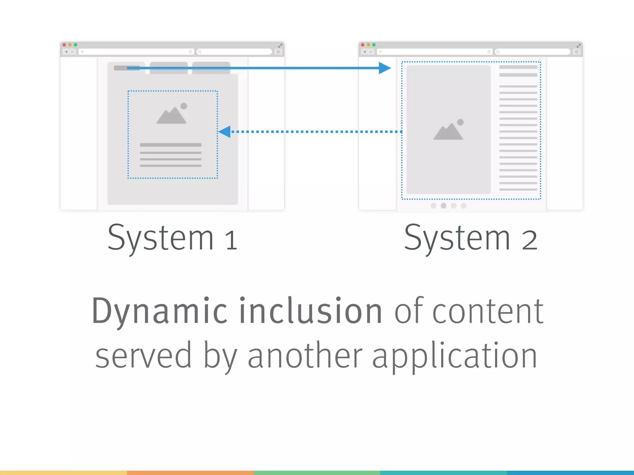 Dynamic inclusion of content
served by another application
System 1 System 2
 
