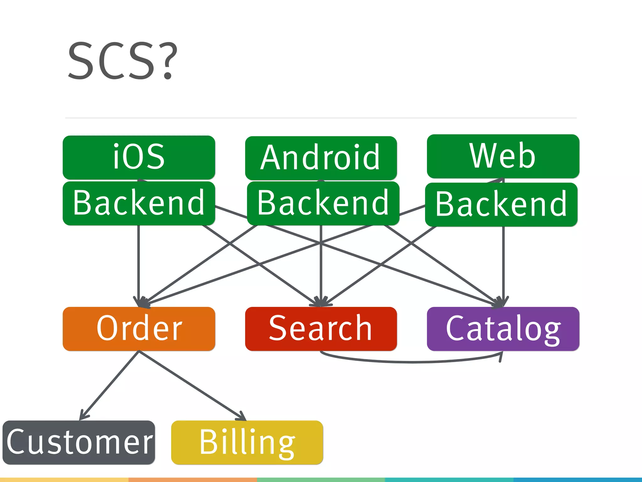 SCS?
iOS Android Web
Order Search Catalog
BillingCustomer
Backend Backend Backend
 