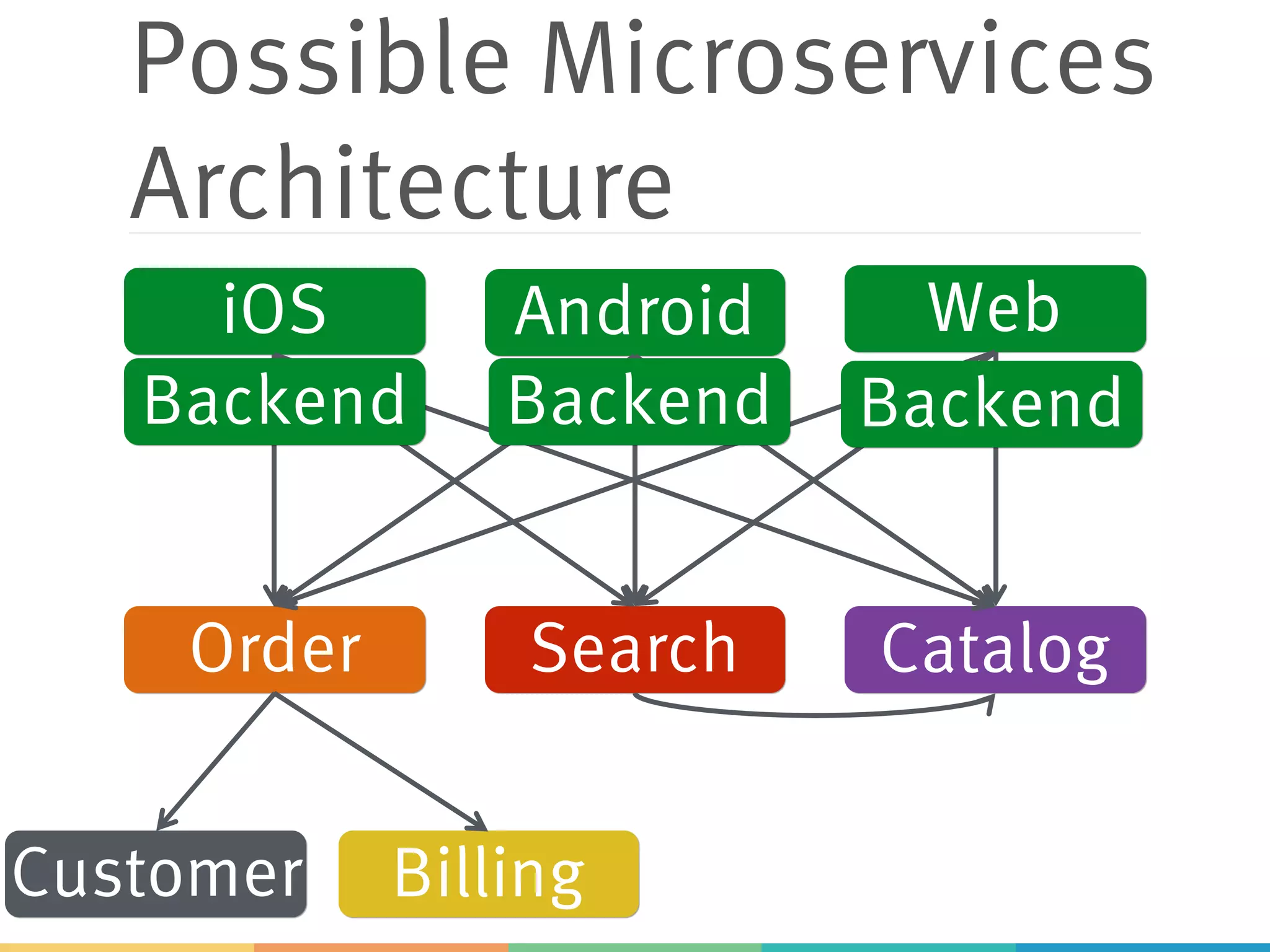 Possible Microservices
Architecture
iOS Android Web
Order Search Catalog
BillingCustomer
Backend Backend Backend
 