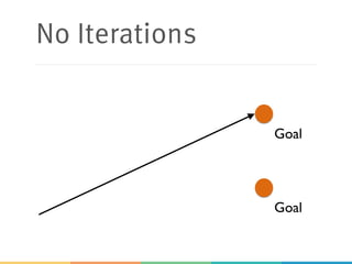 No Iterations
Goal
Goal
 
