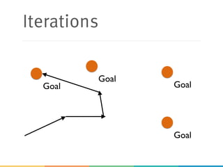 Iterations
Goal
Goal
Goal
Goal
 