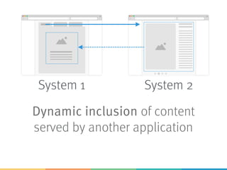 Dynamic inclusion of content
served by another application
System 1 System 2
 