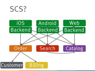 SCS?
iOS Android Web
Order Search Catalog
BillingCustomer
Backend Backend Backend
 