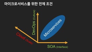 SOA (Interface)
DevOps(Culture)
k
 