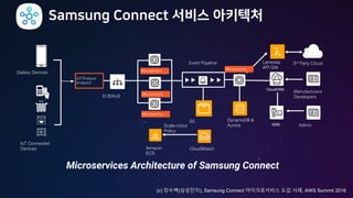 Microservices Architecture of Samsung Connect
IoT Connected
Devices
Event Pipeline
Amazon
ECS
S3
Galaxy Devices Microservice
Microservice
Microservice
IoT Protocol
Endpoint
ELB/ALB
DynamoDB &
Aurora
Manufacturers
Developers
KMS
CloudHSM
Lambda/
API GW
3rd Party Cloud
Admin
CloudWatch
Scale-in/out
Policy
…..
Microservice
FJ WP WWNL
(c) 장수백(삼성전자), Samsung Connect 마이크로서비스 도입 사례, AWS Summit 2016
 
