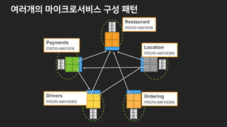 —j s
Drivers
micro-services
Payments
micro-service Location
micro-services
Ordering
micro-services
Restaurant
micro-service
 