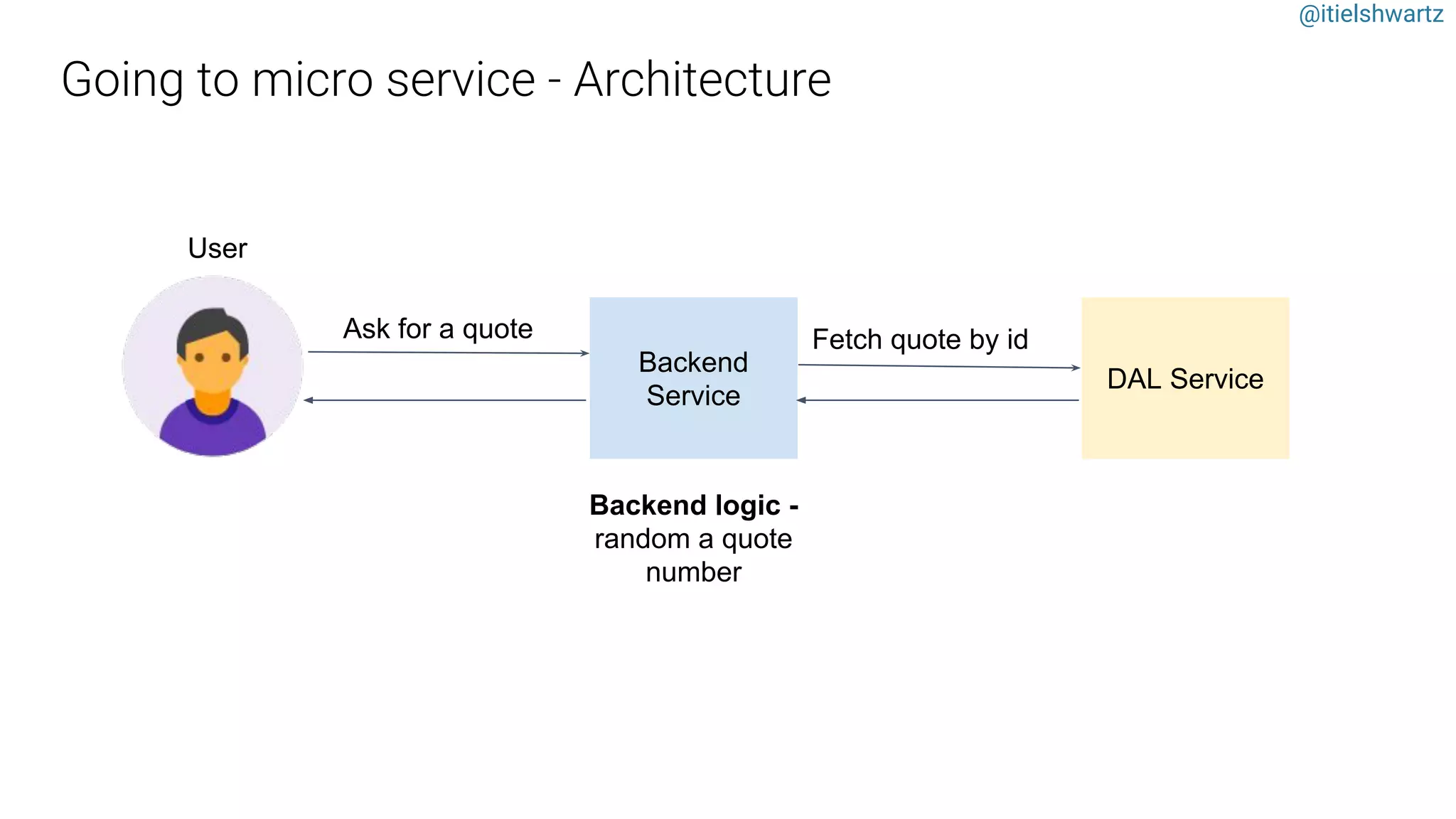 @itielshwartz
Backend
Service
DAL Service
User
Ask for a quote
Backend logic -
random a quote
number
Fetch quote by id
 