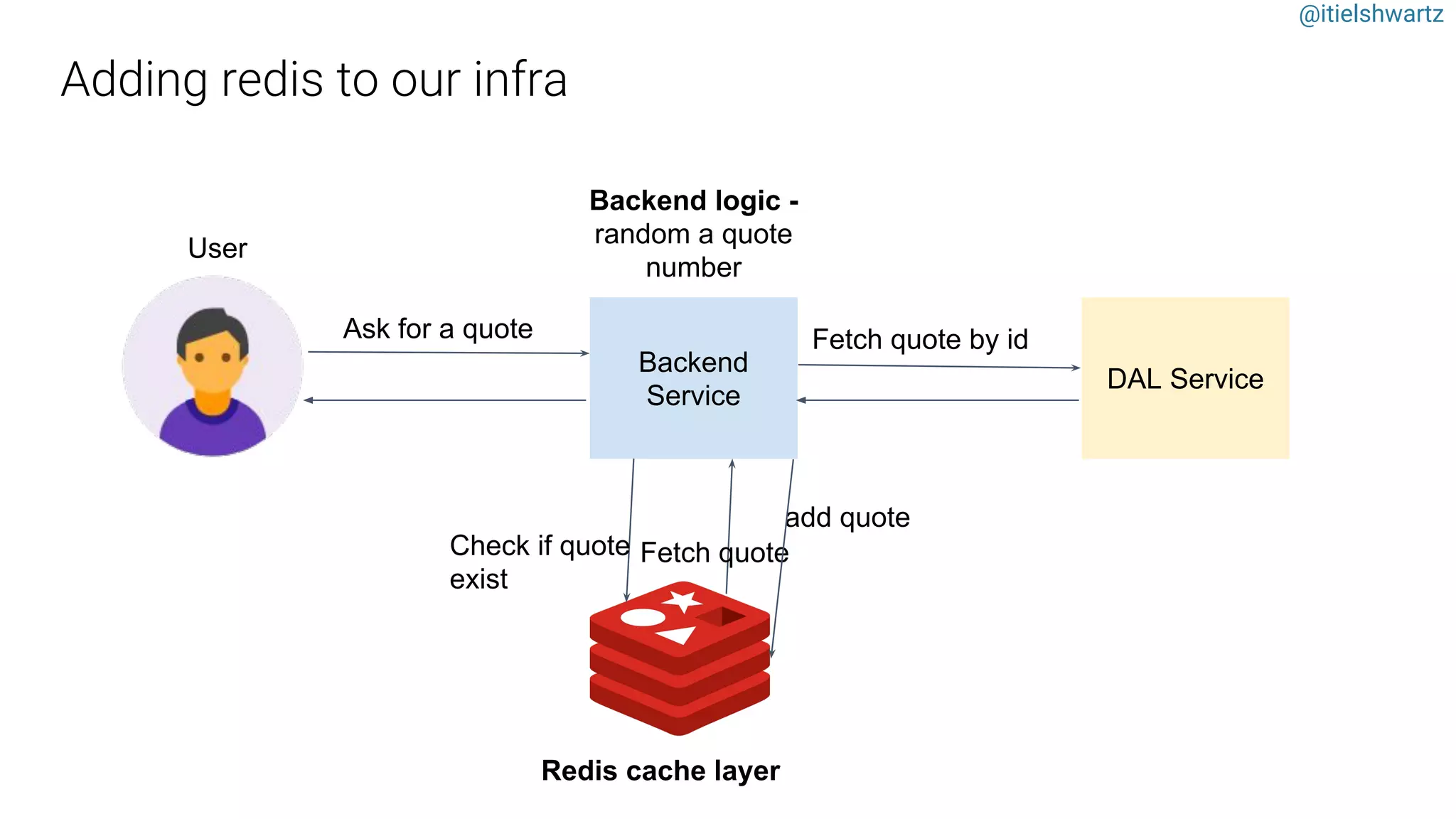 @itielshwartz
Backend
Service
DAL Service
User
Ask for a quote
Backend logic -
random a quote
number
Fetch quote by id
Redis cache layer
add quote
Fetch quoteCheck if quote
exist
 
