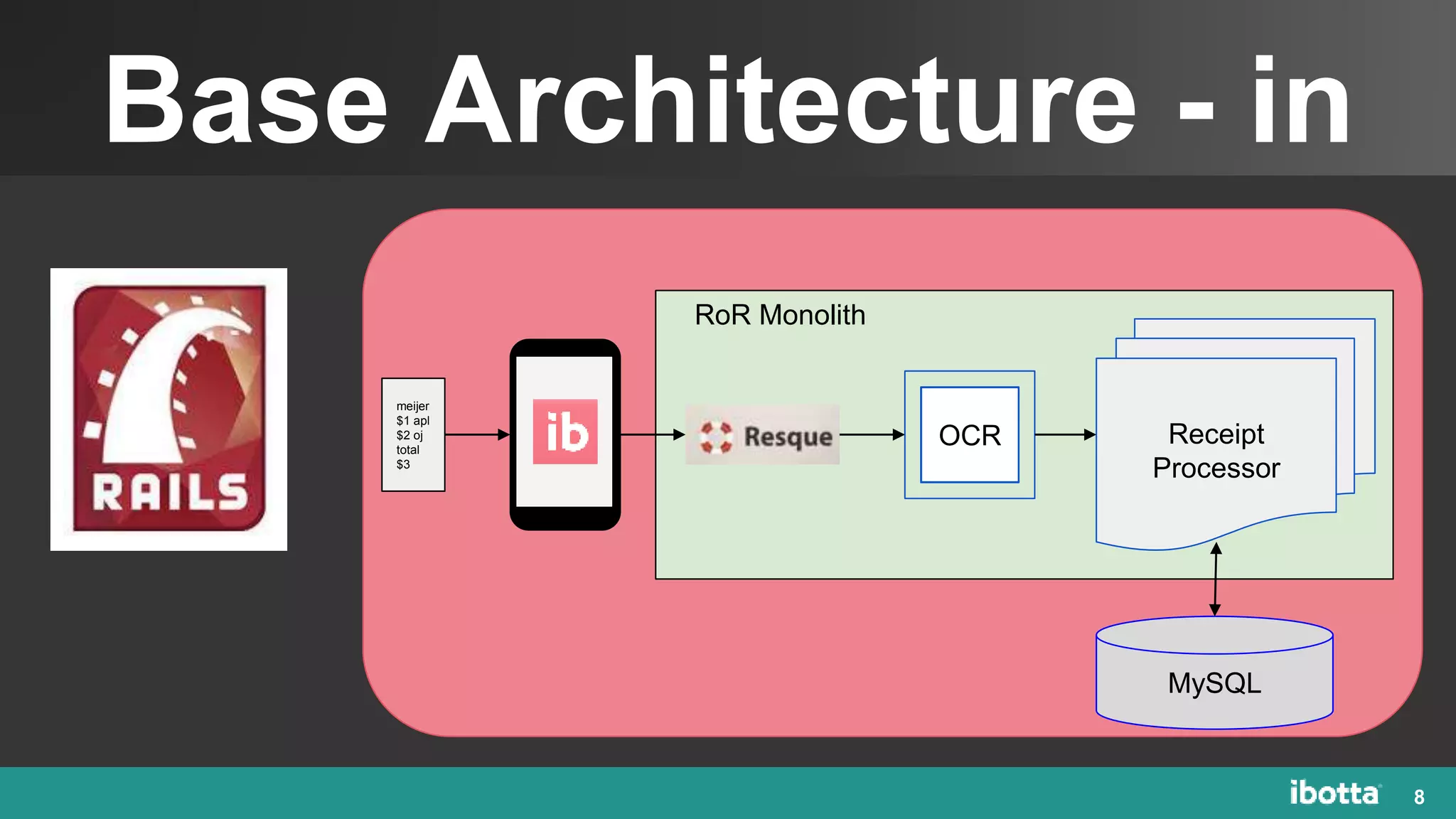 Base Architecture - in
8
meijer
$1 apl
$2 oj
total
$3
Receipt
Processor
OCR
RoR Monolith
MySQL
 