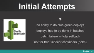 Initial Attempts
15
👎
no ability to do blue-green deploys
deploys had to be done in batches
batch failure -> total rollback
no “for free” sidecar containers (helm)
 