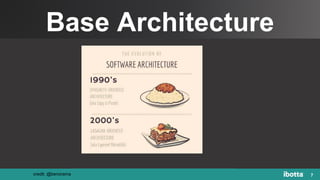 Base Architecture
7credit: @benorama
 