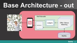 Base Architecture - out
9
Offer / Bonus
Matching
Ledgers
RoR Monolith
MySQL
Notifications
 