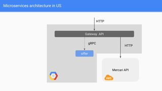 Microservices architecture in US
Gateway API
Mercari API
HTTP
offer
HTTP
gRPC
 