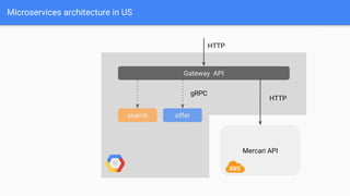 Microservices architecture in US
Gateway API
Mercari API
HTTP
search offer
HTTP
gRPC
 