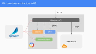 Microservices architecture in US
Gateway API
Mercari API
HTTP
search
personalization
offer
HTTP
gRPC
 