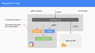 Request ID in log
Gateway API
Mercari API
HTTP
search
personalization
offer
HTTP
gRPC
① Generate unique ID
② Annotate log ...