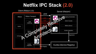 Netflix IPC Stack (2.0)
Client (Ribbon 2.0)
Eureka (Service Registry)
Server (Karyon)
Ribbon Transport
Load
Balancing
Eure...