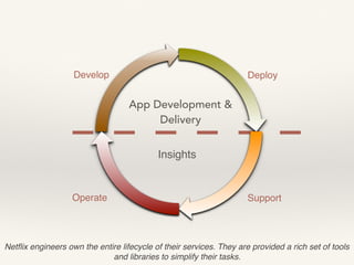 Develop Deploy
Operate Support
App Development &
Delivery
Insights
Netﬂix engineers own the entire lifecycle of their services. They are provided a rich set of tools
and libraries to simplify their tasks.
 