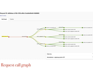 Request call graph
 