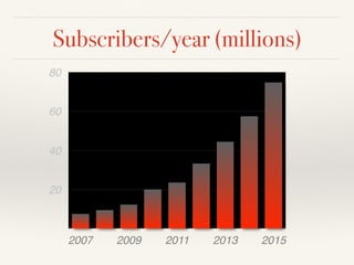 Subscribers/year (millions)
20
40
60
80
2007 2009 2011 2013 2015
 