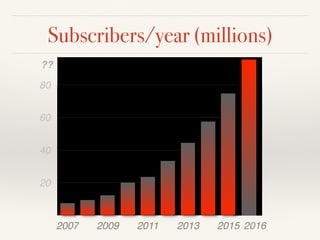 Subscribers/year (millions)
20
40
60
80
2007 2009 2011 2013 2015 2016
??
 