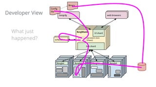 web browsers
BorgMaster
link shard
UI shardBorgMaster
link shard
UI shardBorgMaster
link shard
UI shardBorgMaster
link shard
UI shard
Scheduler
borgcfg web browsers
scheduler
Borglet Borglet Borglet Borglet
Config
file
BorgMaster
link shard
UI shard
persistent store
(Paxos)
Binary
Developer View
What just
happened?
 