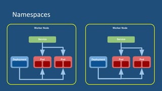 Namespaces
PodDeployment Pod
Service
PodDeployment Pod
Service
Worker Node Worker Node
 