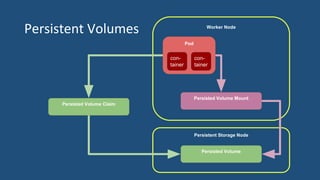 Worker Node
Persistent Storage Node
Persistent Volumes
Pod
con-
tainer
con-
tainer
Persisted Volume
Persisted Volume Claim
Persisted Volume Mount
 
