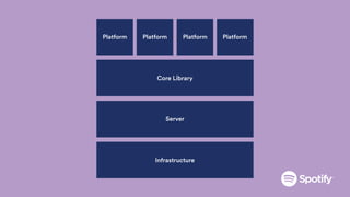 Server
Core Library
Platform Platform Platform Platform
Infrastructure
 