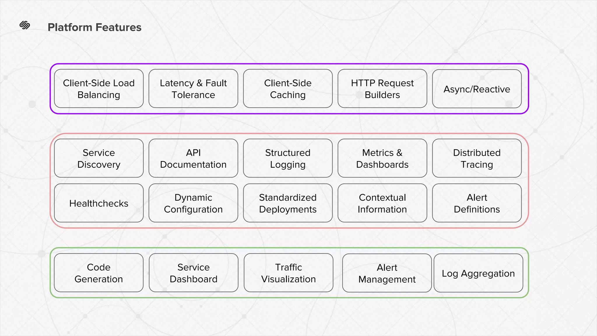 Platform Features
Service
Discovery
API
Documentation
Structured
Logging
Metrics &
Dashboards
Distributed
Tracing
Contextual
Information
Alert
Definitions
Standardized
Deployments
Healthchecks
Dynamic
Configuration
Client-Side Load
Balancing
Latency & Fault
Tolerance
Client-Side
Caching
HTTP Request
Builders
Code
Generation
Service
Dashboard
Traffic
Visualization
Async/Reactive
Alert
Management
Log Aggregation
 